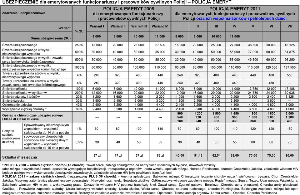 Wariant III Wariant IV I II III IV V VI VII 6 000 8 000 10 000 11 000 6 000 8 000 10 000 11 000 Śmierć ubezpieczonego 250% 15 000 20 000 25 000 27 500 15 000 20 000 25 000 27 500 38 500 30 000 48 125