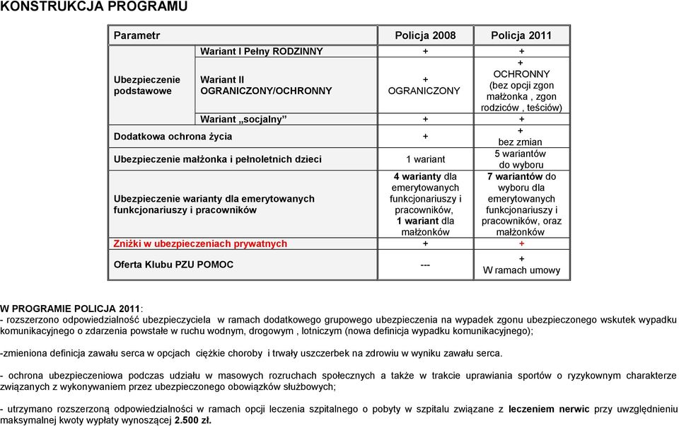 funkcjonariuszy i pracowników 4 warianty dla emerytowanych funkcjonariuszy i pracowników, 1 wariant dla małżonków 7 wariantów do wyboru dla emerytowanych funkcjonariuszy i pracowników, oraz małżonków