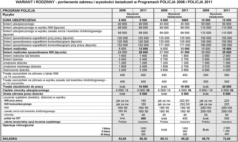 99 000 99 000 110 000 110 000 Śmierć ubezpieczonego w wyniku zawału serca i krwotoku śródmózgowego 88 000 88 000 99 000 99 000 110 000 110 000 (łącznie) Śmierć spowodowana wypadkiem przy pracy