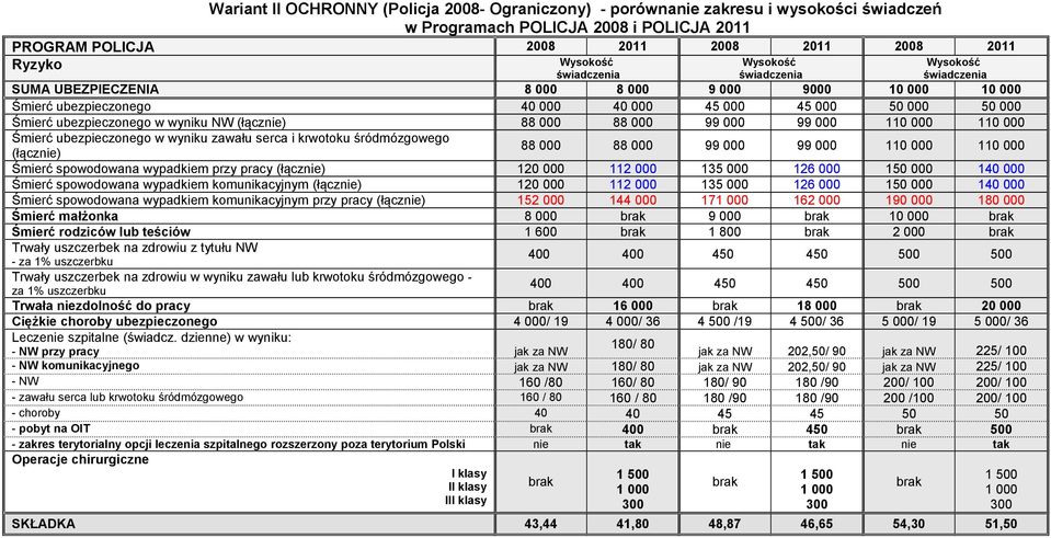 wyniku NW (łącznie) 88 000 88 000 99 000 99 000 110 000 110 000 Śmierć ubezpieczonego w wyniku zawału serca i krwotoku śródmózgowego 88 000 88 000 99 000 99 000 110 000 110 000 (łącznie) Śmierć