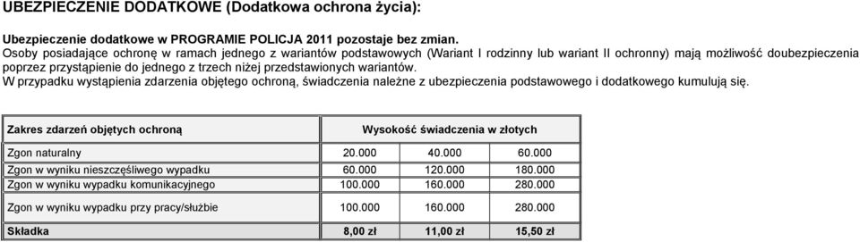 przedstawionych wariantów. W przypadku wystąpienia zdarzenia objętego ochroną, świadczenia należne z ubezpieczenia podstawowego i dodatkowego kumulują się.