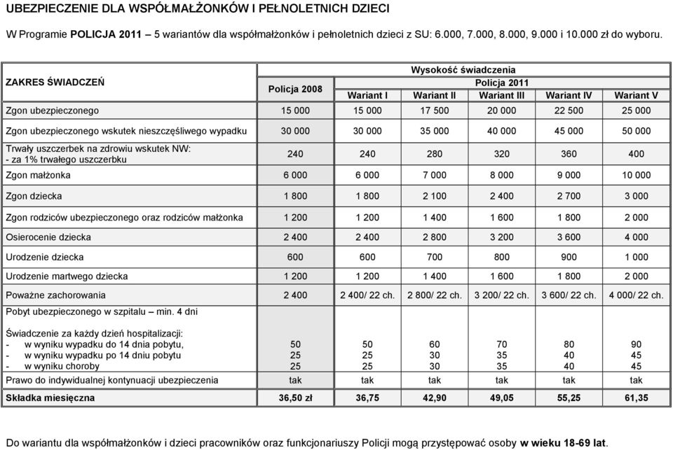 wskutek nieszczęśliwego wypadku 30 000 30 000 35 000 40 000 45 000 50 000 Trwały uszczerbek na zdrowiu wskutek NW: - za 1% trwałego uszczerbku 240 240 280 320 360 400 Zgon małżonka 6 000 6 000 7 000