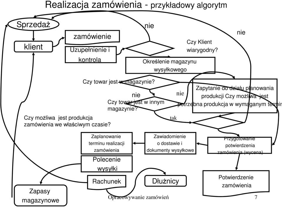 nie Czy towar jest w innym magazynie? Zapytanie do działu planowania nie produkcji Czy możliwa jest potrzebna produkcja w wymaganym terminie?