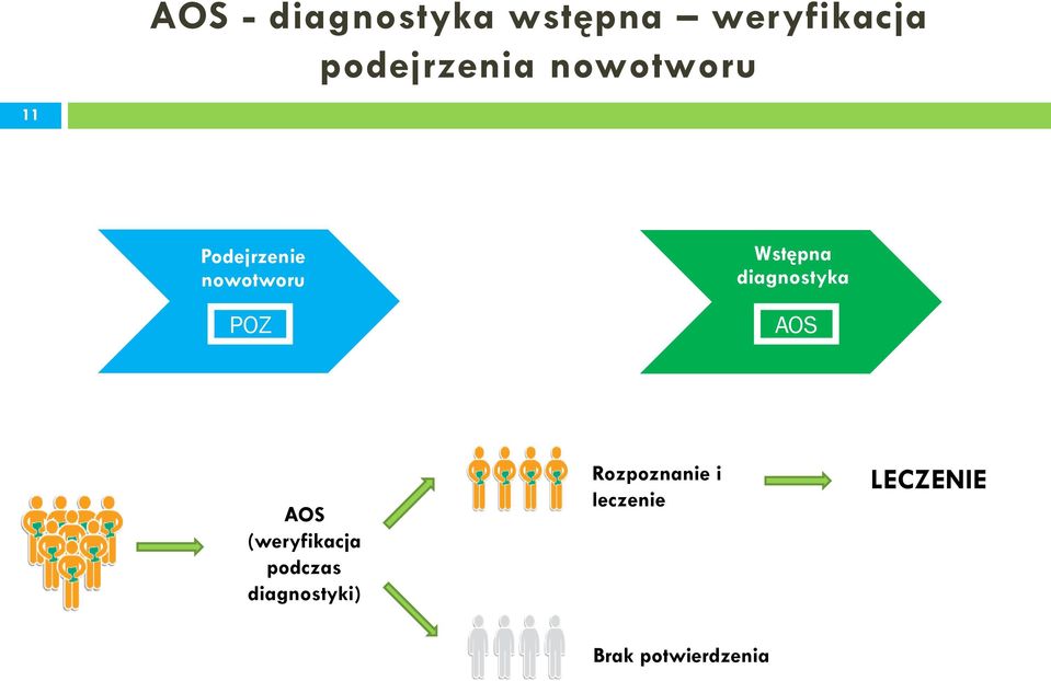 diagnostyka AOS AOS AOS (weryfikacja podczas
