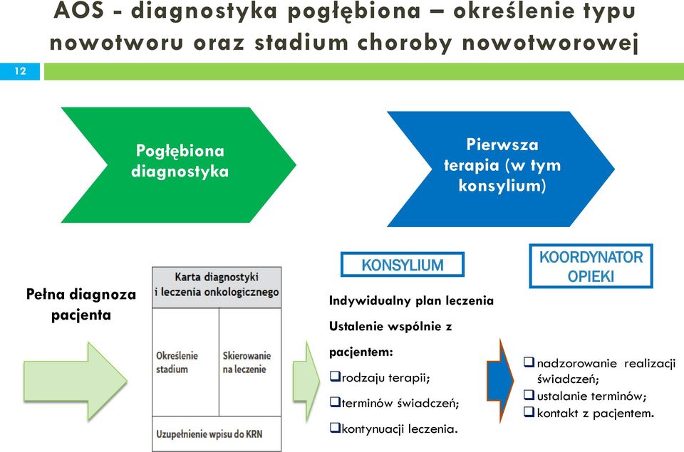 Indywidualny plan leczenia Ustalenie wspólnie z pacjentem: rodzaju terapii; terminów świadczeń;