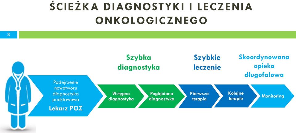 Wstępna diagnostyka Pogłębiona diagnostyka Szybkie leczenie