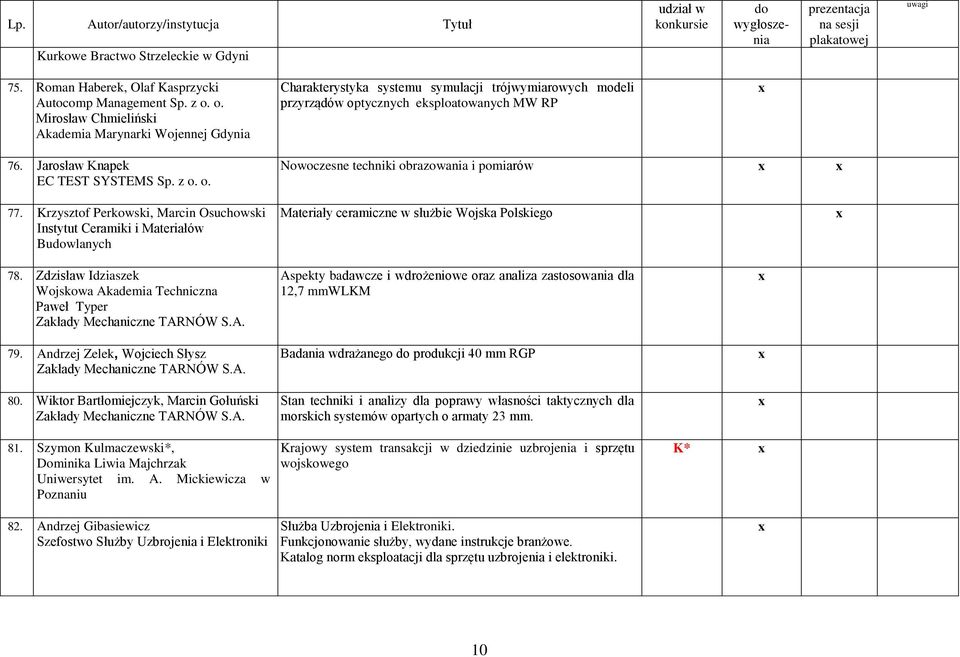 z o. o. Nowoczesne techniki obrazowania i pomiarów 77. Krzysztof Perkowski, Marcin Osuchowski Instytut Ceramiki i Materiałów Buwlanych Materiały ceramiczne w służbie Wojska Polskiego 78.