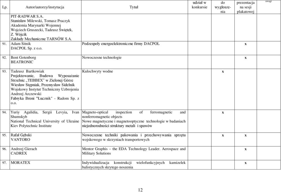 Tadeusz Bartkowiak Projektowanie, Buwa Wyposażanie Strzelnic TEBBEX w Zielonej Górze Wiesław Stępniak, Przemysław Sidelnik Andrzej Arczewski Fabryka Broni "Łucznik" - Ram Sp. z o.o. Kulochwyty wodne 94.