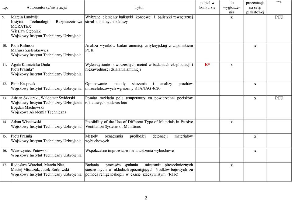 Agata Kamieńska Duda Piotr Prasuła* Wykorzystanie nowoczesnych metod w badaniach eksploatacji i niezawodności działania amunicji K* 12.