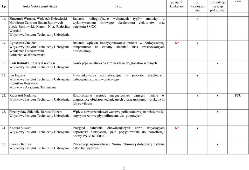 Agnieszka Żmuda* Waldemar Tomaszewski Politechnika Warszawska Badanie wpływu kondycjonowania prochu w podwyższonej temperaturze na zmiany średnich mas cząsteczkowych nitrocelulozy K* 20.