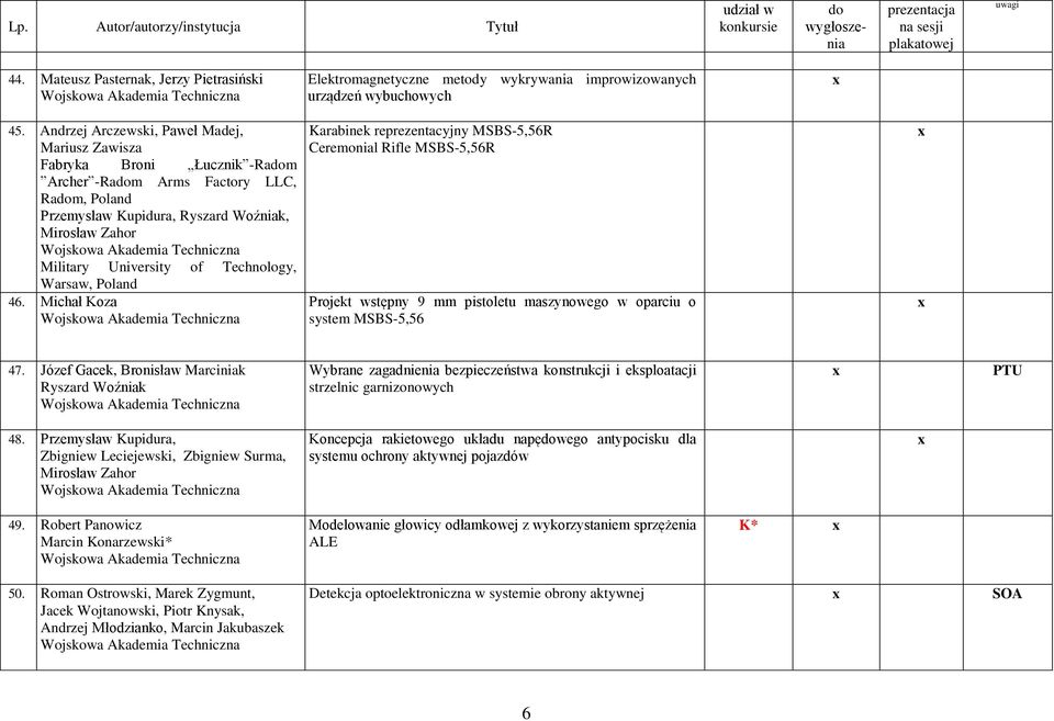 Technology, Warsaw, Poland 46. Michał Koza Karabinek reprezentacyjny MSBS-5,56R Ceremonial Rifle MSBS-5,56R Projekt wstępny 9 mm pistoletu maszynowego w oparciu o system MSBS-5,56 47.