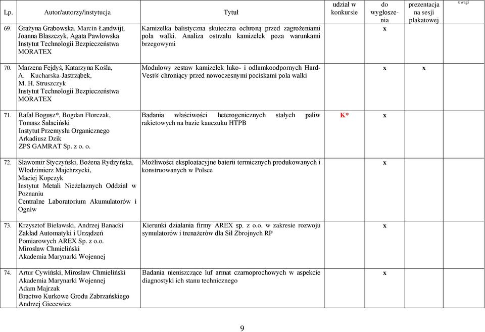 Struszczyk Instytut Technologii Bezpieczeństwa MORATEX Modułowy zestaw kamizelek luko- i odłamkoodpornych Hard- Vest chroniący przed nowoczesnymi pociskami pola walki 71.