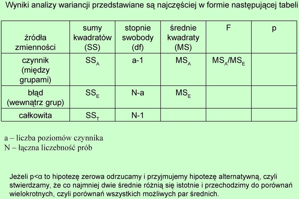 liczba poziomów czynnika N łączna liczebność prób Jeżeli p<α to hipotezę zerowa odrzucamy i przyjmujemy hipotezę alternatywną, czyli