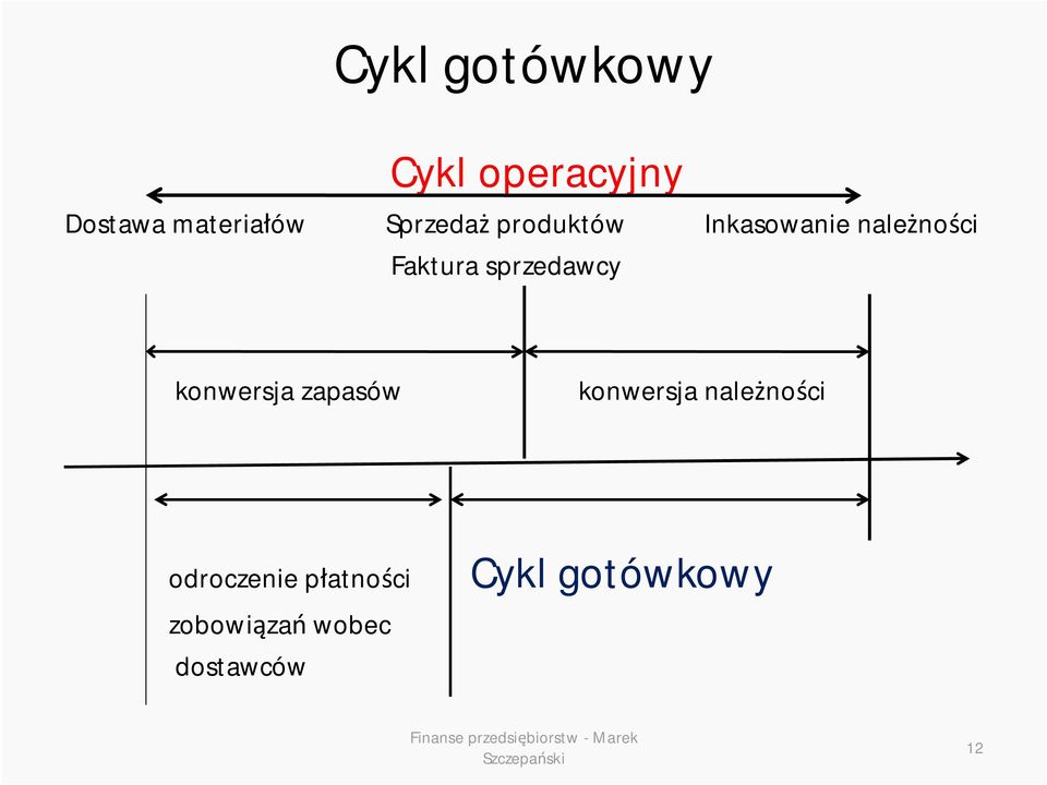 sprzedawcy konwersja zapasów konwersja należności