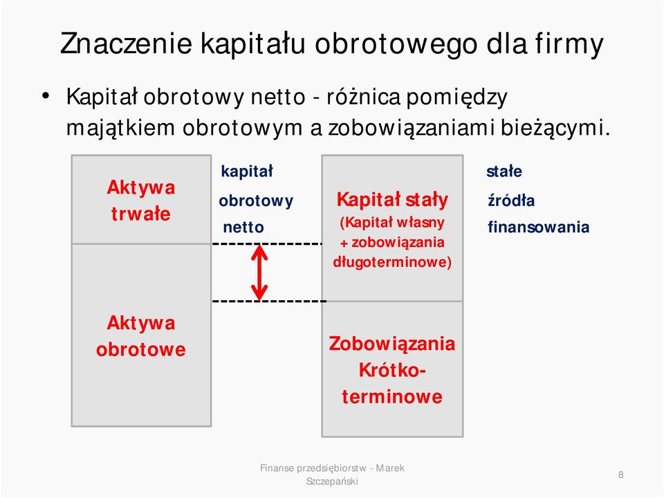 Aktywa trwałe kapitał obrotowy netto Kapitał stały (Kapitał własny +