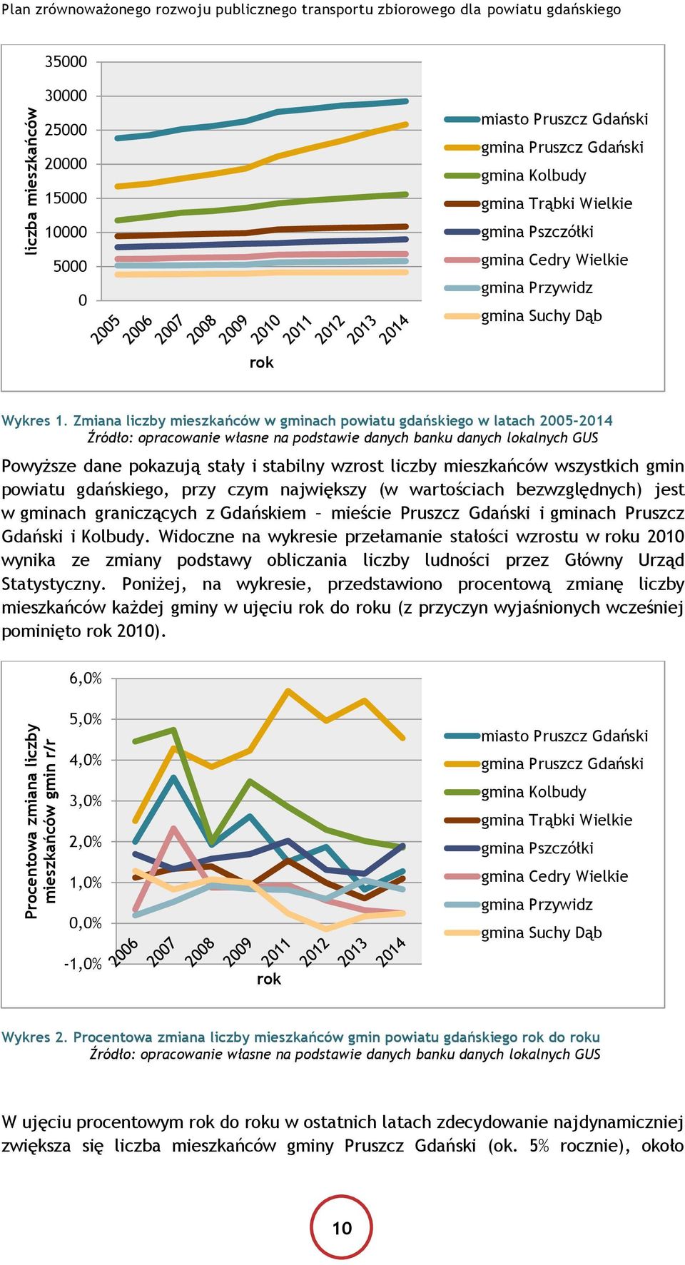 Zmiana liczby mieszkańców w gminach powiatu gdańskiego w latach 2005-2014 Źródło: opracowanie własne na podstawie danych banku danych lokalnych GUS Powyższe dane pokazują stały i stabilny wzrost