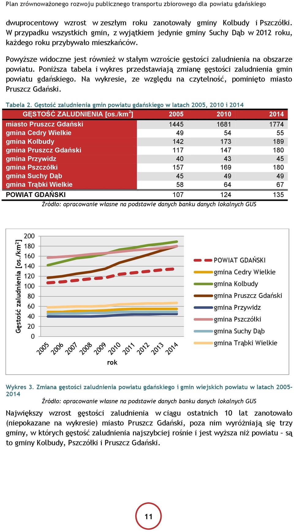 Powyższe widoczne jest również w stałym wzroście gęstości zaludnienia na obszarze powiatu. Poniższa tabela i wykres przedstawiają zmianę gęstości zaludnienia gmin powiatu gdańskiego.
