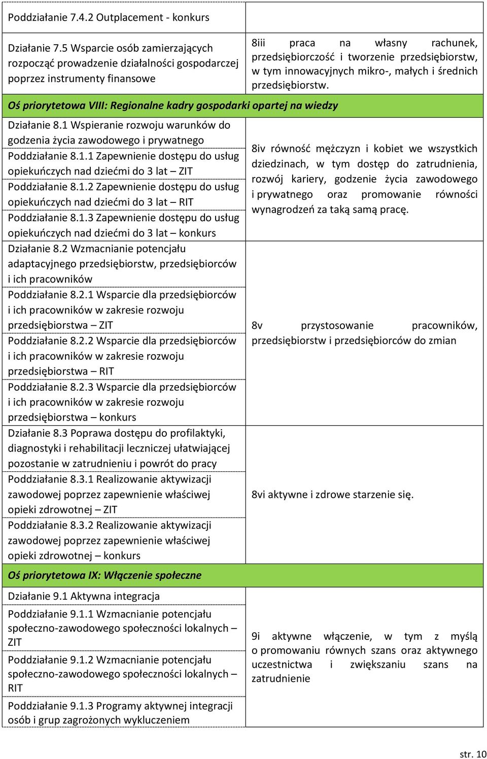 1 Wspieranie rozwoju warunków do godzenia życia zawodowego i prywatnego Poddziałanie 8.1.1 Zapewnienie dostępu do usług opiekuńczych nad dziećmi do 3 lat ZIT Poddziałanie 8.1.2 Zapewnienie dostępu do usług opiekuńczych nad dziećmi do 3 lat RIT Poddziałanie 8.