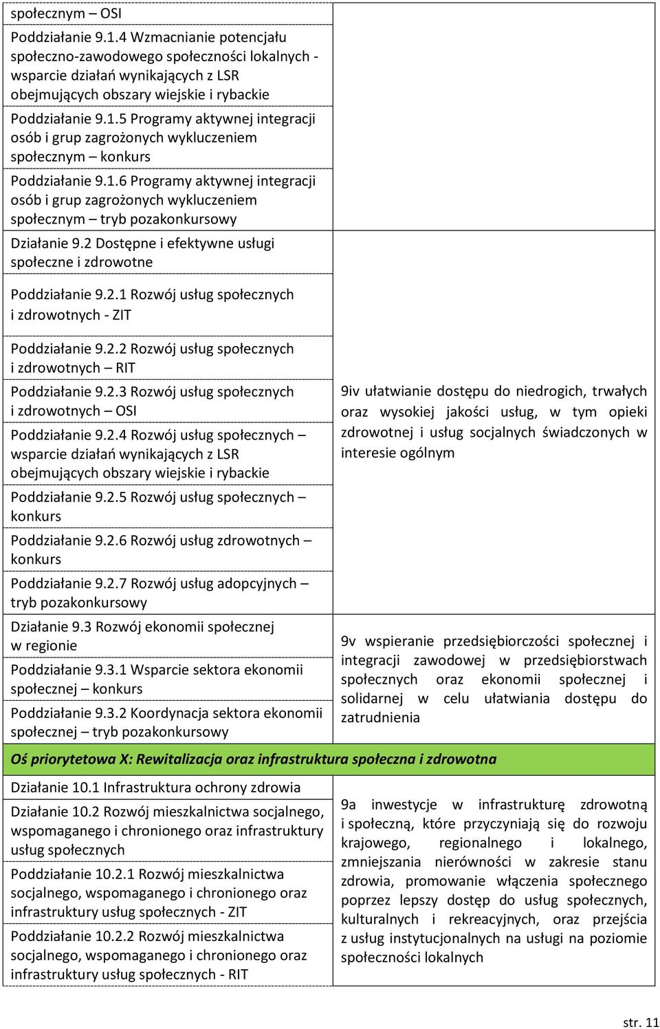 2.2 Rozwój usług społecznych i zdrowotnych RIT Poddziałanie 9.2.3 Rozwój usług społecznych i zdrowotnych OSI Poddziałanie 9.2.4 Rozwój usług społecznych wsparcie działań wynikających z LSR obejmujących obszary wiejskie i rybackie Poddziałanie 9.