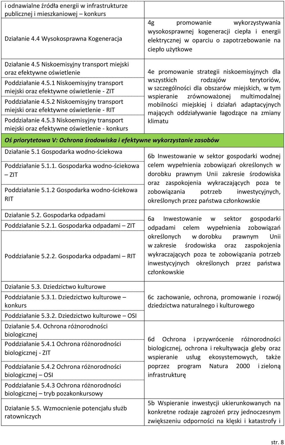 5 Niskoemisyjny transport miejski oraz efektywne oświetlenie Poddziałanie 4.5.1 Niskoemisyjny transport miejski oraz efektywne oświetlenie ZIT Poddziałanie 4.5.2 Niskoemisyjny transport miejski oraz efektywne oświetlenie RIT Poddziałanie 4.