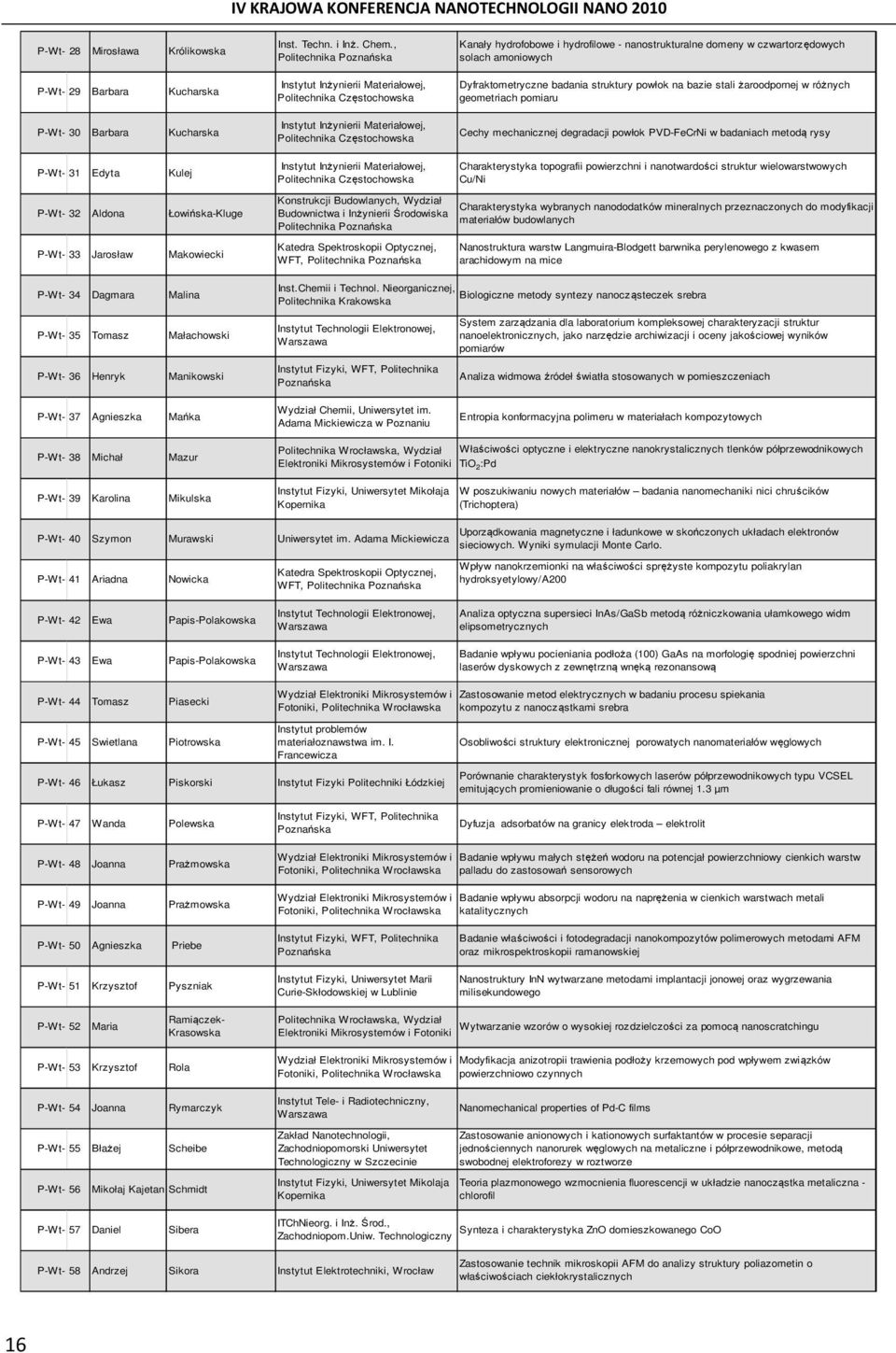 domeny w czwartorzędowych solach amoniowych Dyfraktometryczne badania struktury powłok na bazie stali żaroodpornej w różnych geometriach pomiaru Cechy mechanicznej degradacji powłok PVD-FeCrNi w