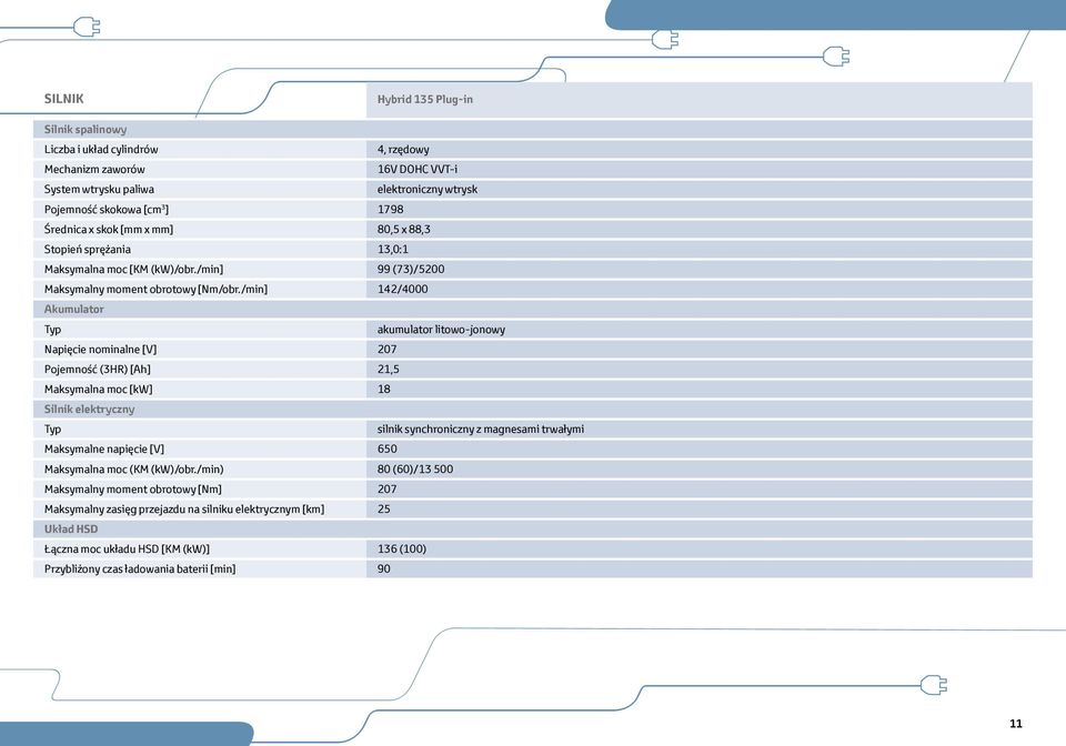 /min] 142/4000 Akumulator Typ akumulator litowo-jonowy Napięcie nominalne [V] 207 Pojemność (3HR) [Ah] 21,5 Maksymalna moc [kw] 18 Silnik elektryczny Typ silnik synchroniczny z magnesami trwałymi