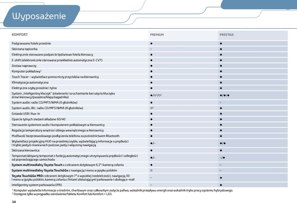 kluczyk (otwieranie i uruchamianie bez użycia kluczyka drzwi kierowcy/pasażera/klapy bagażnika) / 2 / 2 / / System audio: radio CD/MP3/WMA (6 głośników) System audio JBL: radio CD/MP3/WMA (8