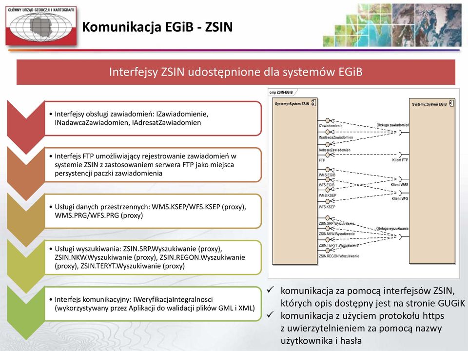 paczki zawiadomienia IAdresatZawiadomien FTP WMS.EGIB Klient FTP WFS.EGIB Klient WMS Usługi danych przestrzennych: WMS.KSEP/WFS.KSEP (proxy), WMS.PRG/WFS.PRG (proxy) WMS.KSEP WFS.KSEP ZSIN.SRP.