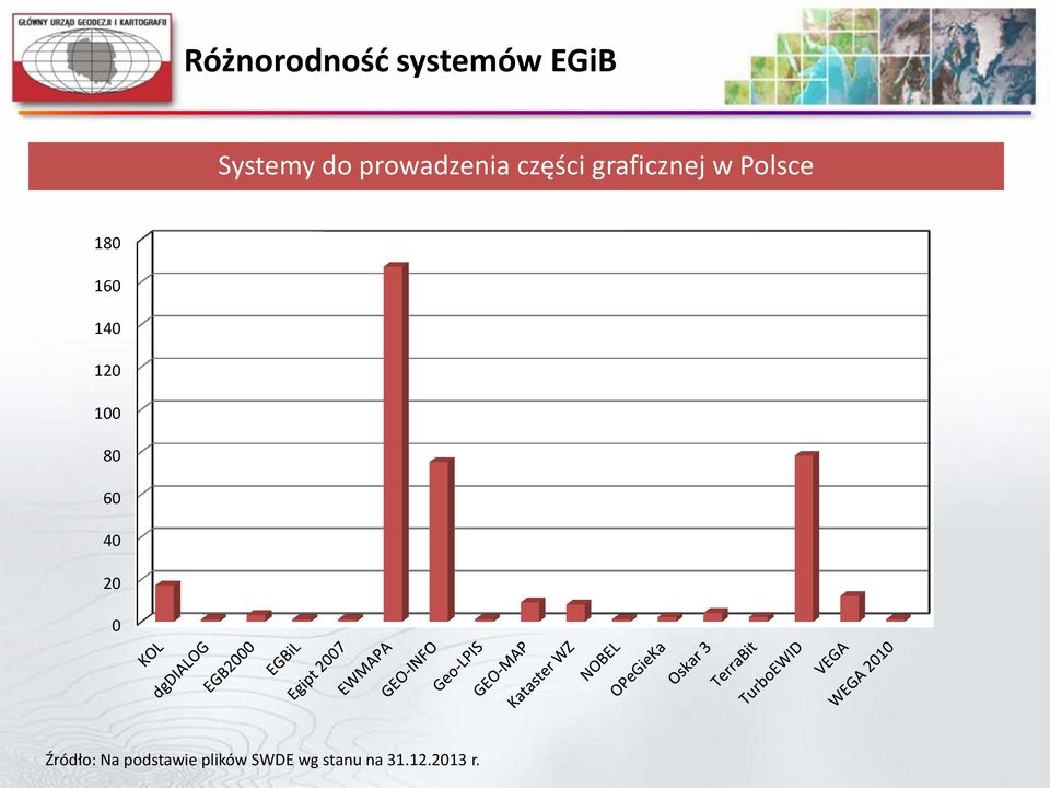 160 140 120 100 80 60 40 20 0 Źródło: Na