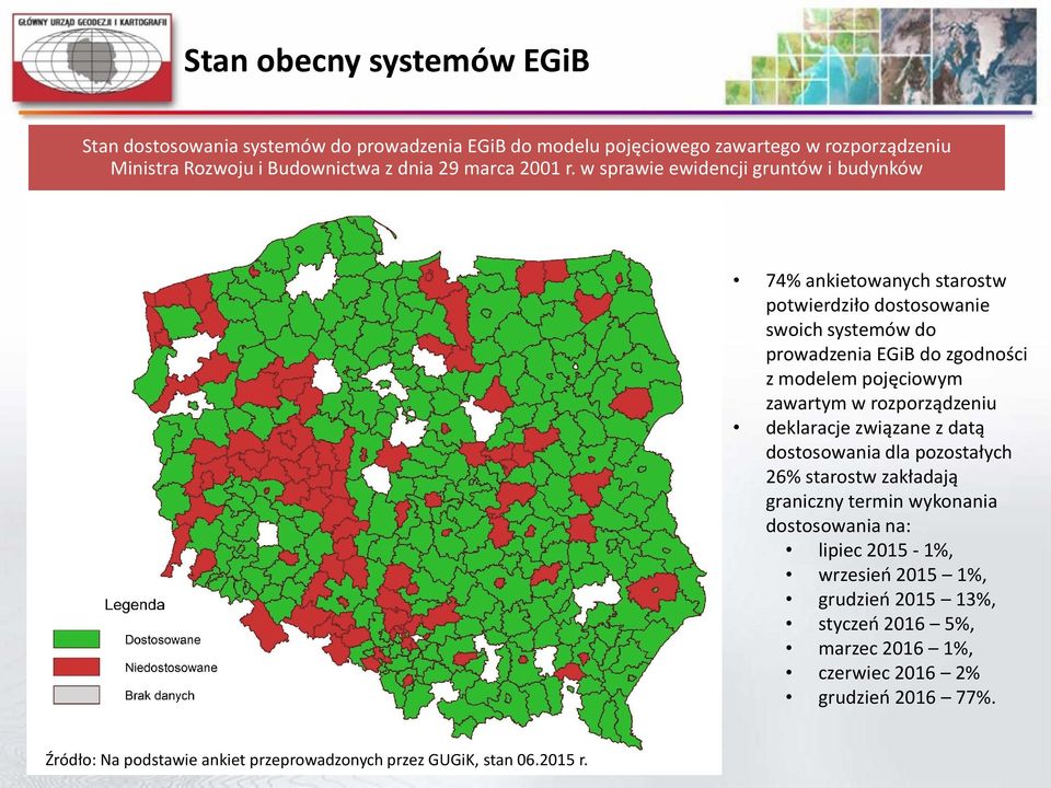 w sprawie ewidencji gruntów i budynków 74% ankietowanych starostw potwierdziło dostosowanie swoich systemów do prowadzenia EGiB do zgodności z modelem pojęciowym zawartym