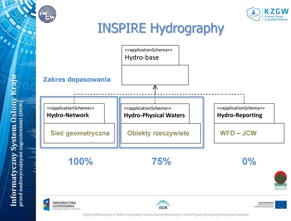 <<applicationschema>> Hydro-Physical Waters