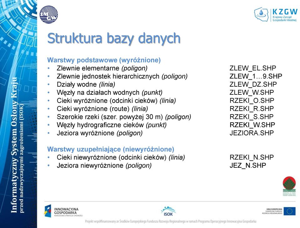 SHP Cieki wyróżnione (route) (linia) RZEKI_R.SHP Szerokie rzeki (szer. powyżej 30 m) (poligon) RZEKI_S.SHP Węzły hydrograficzne cieków (punkt) RZEKI_W.