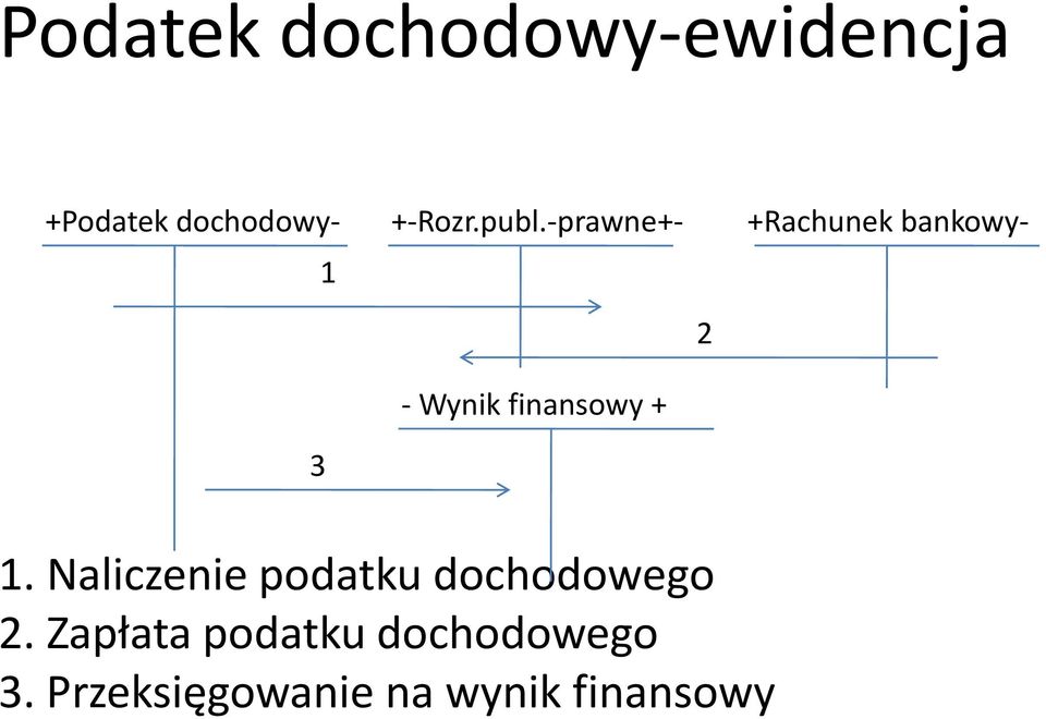 -prawne+- +Rachunek bankowy- 1 - Wynik finansowy + 3