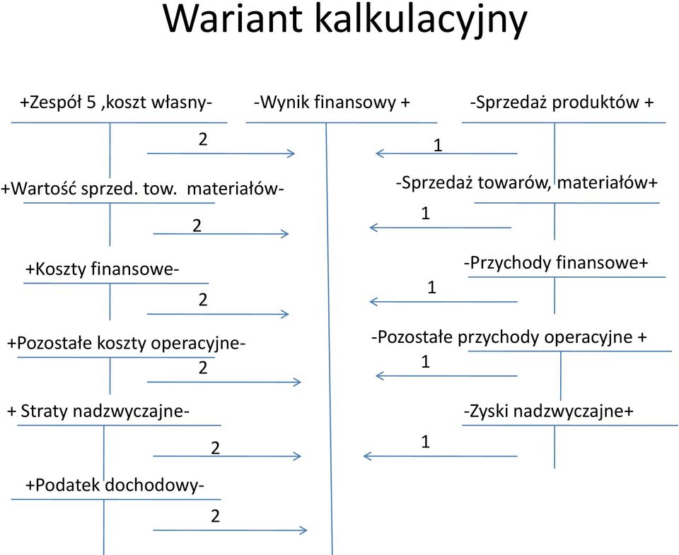 materiałów- -Sprzedaż towarów, materiałów+ 1 1 +Koszty finansowe- 1 -Przychody