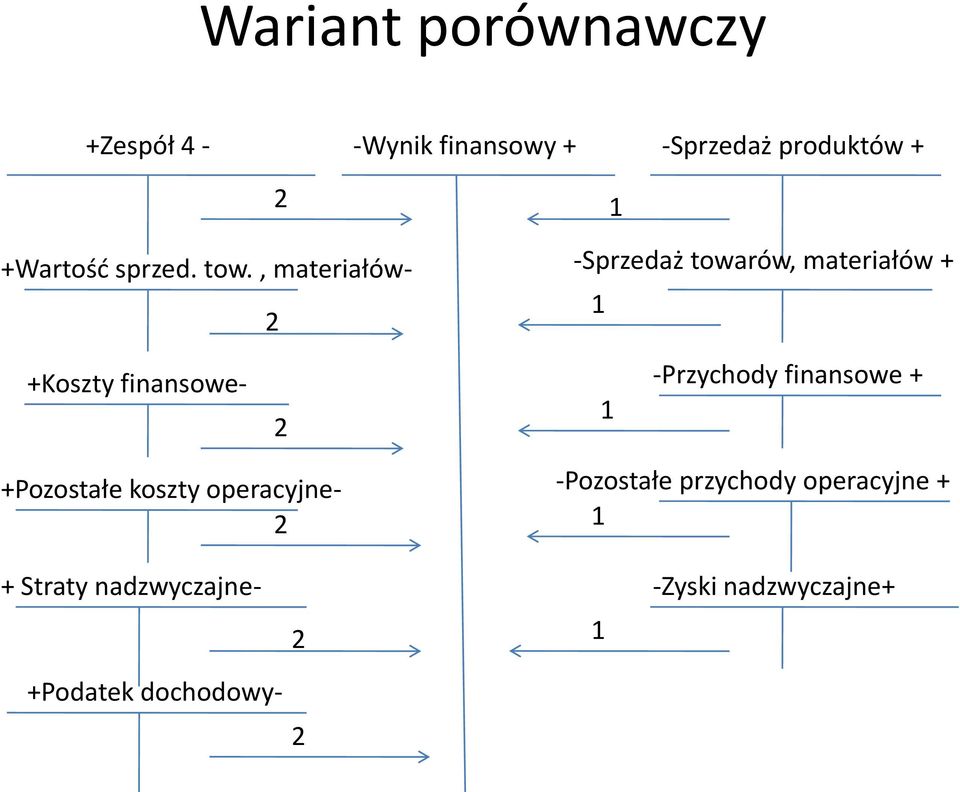 , materiałów- -Sprzedaż towarów, materiałów + 1 1 +Koszty finansowe- 1