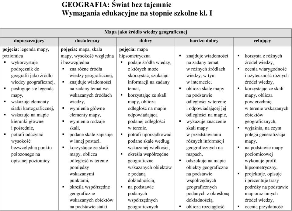 posługuje się legendą mapy, wskazuje elementy siatki kartograficznej, kierunki główne i pośrednie, potrafi odczytać wysokość bezwzględną punktu położonego na opisanej poziomicy pojęcia: mapa, skala