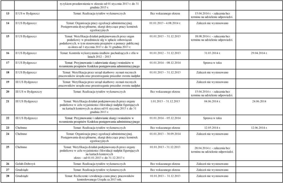 Postępowania dyscyplinarne, skargi dotyczące pracy komórek egzekucyjnych 15 II US Bydgoszcz Temat: Weryfikacja działań podejmowanych przez organ za okres od 1 stycznia 2013 r. do 31 grudnia 2013 r.