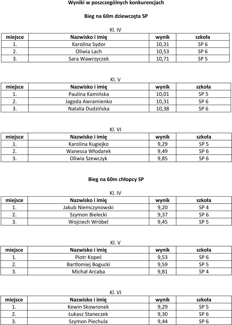 Oliwia Szewczyk 9,85 SP 6 Bieg na 60m chłopcy SP V 1. Jakub Niemczynowski 9,20 SP 4 2. Szymon Bielecki 9,37 SP 6 3. Wojciech Wróbel 9,45 SP 5 1.