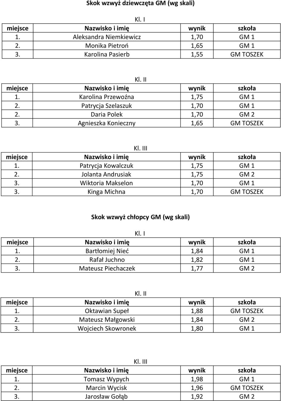 Wiktoria Makselon 1,70 GM 1 3. Kinga Michna 1,70 GM TOSZEK Skok wzwyż chłopcy GM (wg skali) 1. Bartłomiej Nieć 1,84 GM 1 2. Rafał Juchno 1,82 GM 1 3.