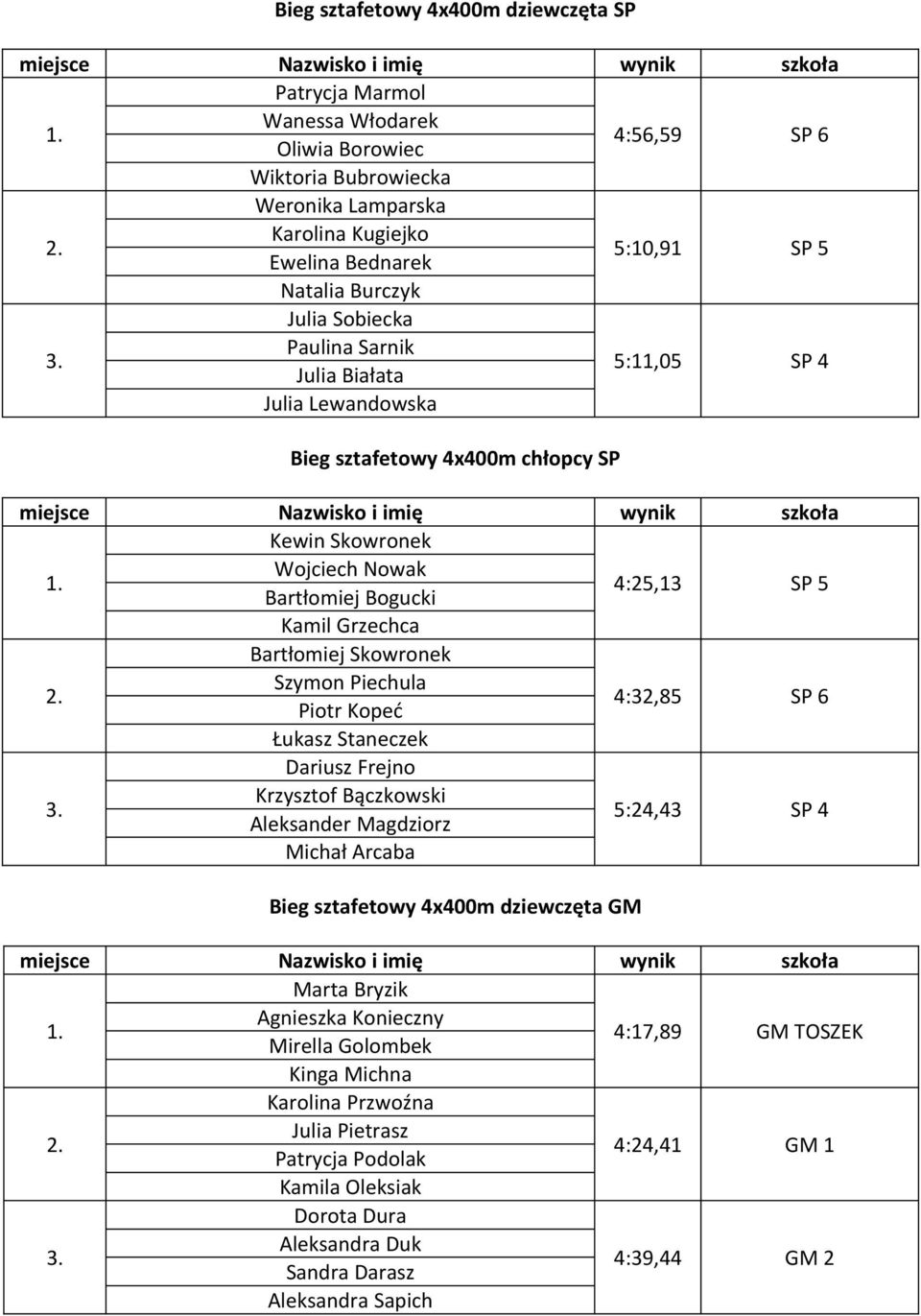 Kewin Skowronek Wojciech Nowak Bartłomiej Bogucki Kamil Grzechca 4:25,13 SP 5 2. Bartłomiej Skowronek Szymon Piechula Piotr Kopeć Łukasz Staneczek 4:32,85 SP 6 3.