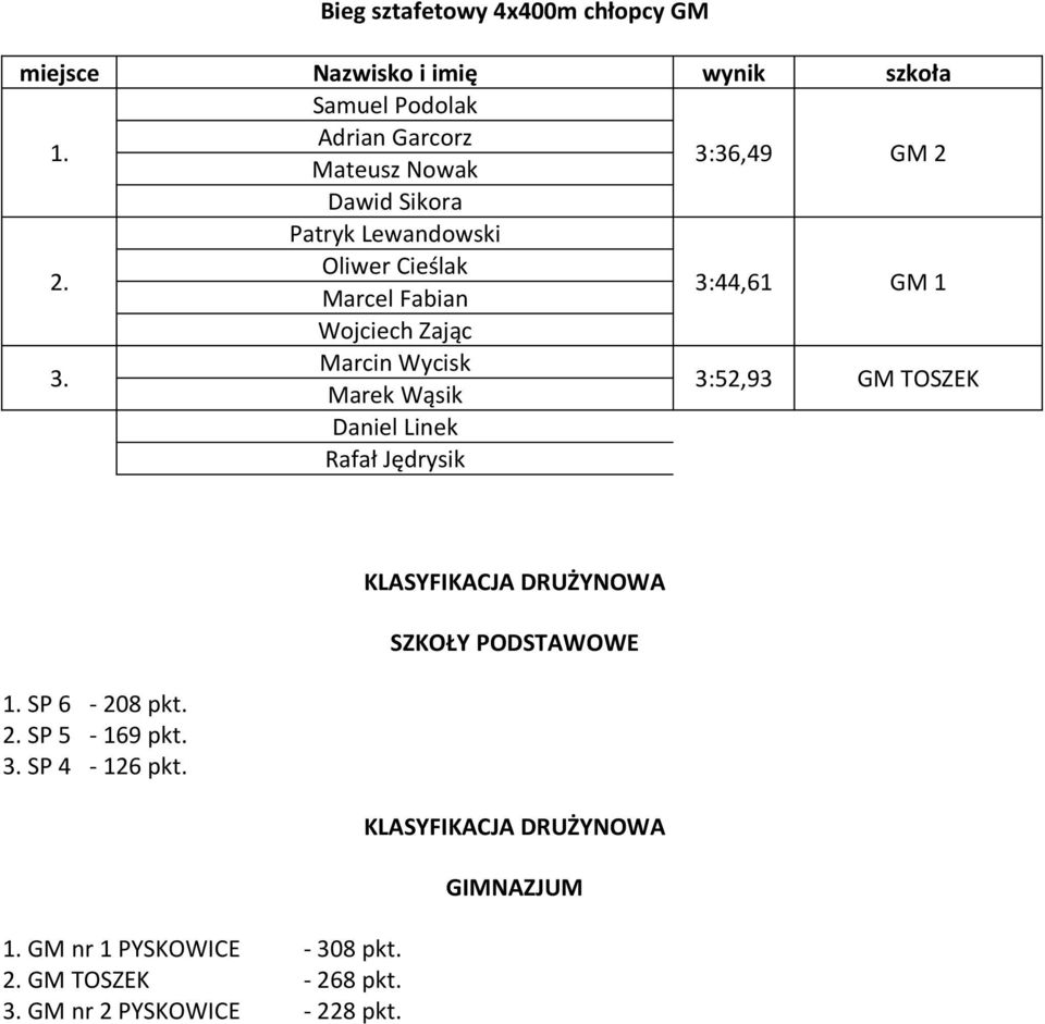 Marcin Wycisk Marek Wąsik 3:52,93 GM TOSZEK Daniel Linek Rafał Jędrysik 1. SP 6-208 pkt. 2. SP 5-169 pkt. 3. SP 4-126 pkt.