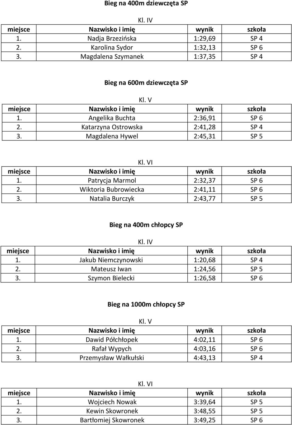 Natalia Burczyk 2:43,77 SP 5 Bieg na 400m chłopcy SP V 1. Jakub Niemczynowski 1:20,68 SP 4 2. Mateusz Iwan 1:24,56 SP 5 3.