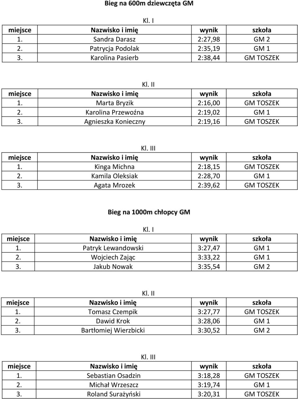 Agata Mrozek 2:39,62 GM TOSZEK Bieg na 1000m chłopcy GM 1. Patryk Lewandowski 3:27,47 GM 1 2. Wojciech Zając 3:33,22 GM 1 3. Jakub Nowak 3:35,54 GM 2 1.