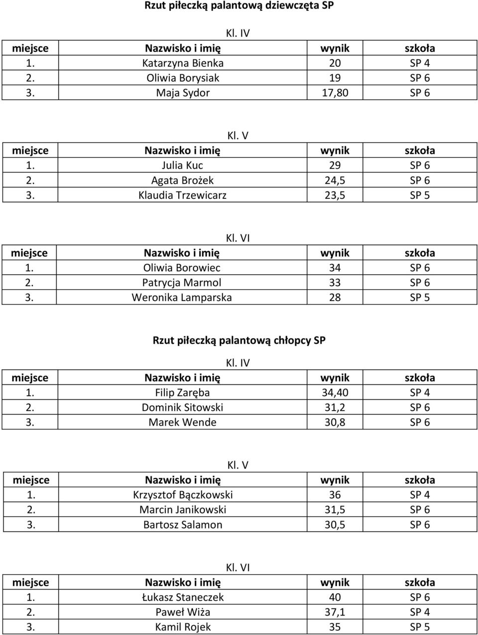 Weronika Lamparska 28 SP 5 Rzut piłeczką palantową chłopcy SP V 1. Filip Zaręba 34,40 SP 4 2. Dominik Sitowski 31,2 SP 6 3.