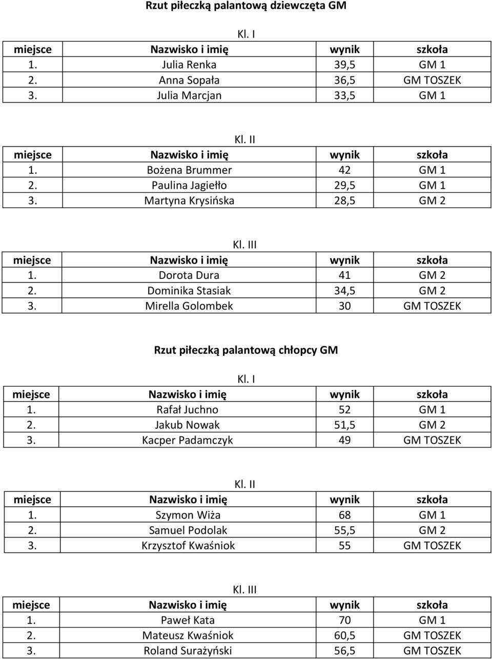 Mirella Golombek 30 GM TOSZEK Rzut piłeczką palantową chłopcy GM 1. Rafał Juchno 52 GM 1 2. Jakub Nowak 51,5 GM 2 3.