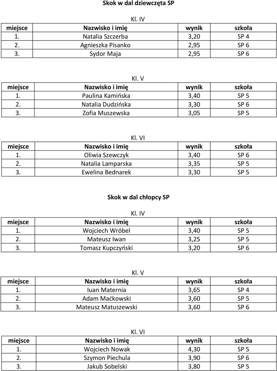 Ewelina Bednarek 3,30 SP 5 Skok w dal chłopcy SP V 1. Wojciech Wróbel 3,40 SP 5 2. Mateusz Iwan 3,25 SP 5 3. Tomasz Kupczyński 3,20 SP 6 1.