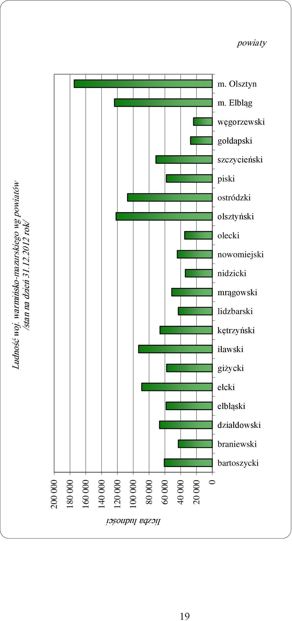 lidzbarski 120 000 42 965 mrągowski 100 000 51 313 nidzicki 34 133 80 000 nowomiejski 44 273 olecki 60 000 34 959 olsztyński 121 710 40 000 ostródzki 107 178 piski 20 000 58 087 szczycieński 71