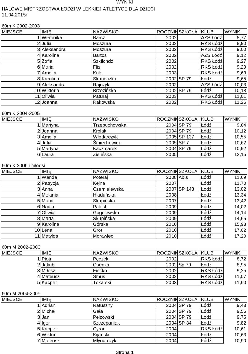 Łódź 9,27 6 Maria Flis 2002 RKS Łódź 9,29 7 Amelia Kula 2003 RKS Łódź 9,63 8 Karolina Skoneczko 2002 SP 79 Łódź 9,65 9 Aleksandra Rajczyk 2002 AZS Łódź 10,03 10 Wiktoria Brzezińska 2002 SP 79 Łódź
