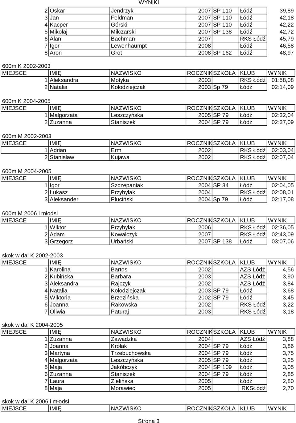 Małgorzata Leszczyńska 2005 SP 79 Łódź 02:32,04 2 Zuzanna Staniszek 2004 SP 79 Łódź 02:37,09 600m M 2002-2003 1 Adrian Erm 2002 RKS Łódź 02:03,04 2 Stanisław Kujawa 2002 RKS Łódź 02:07,04 600m M