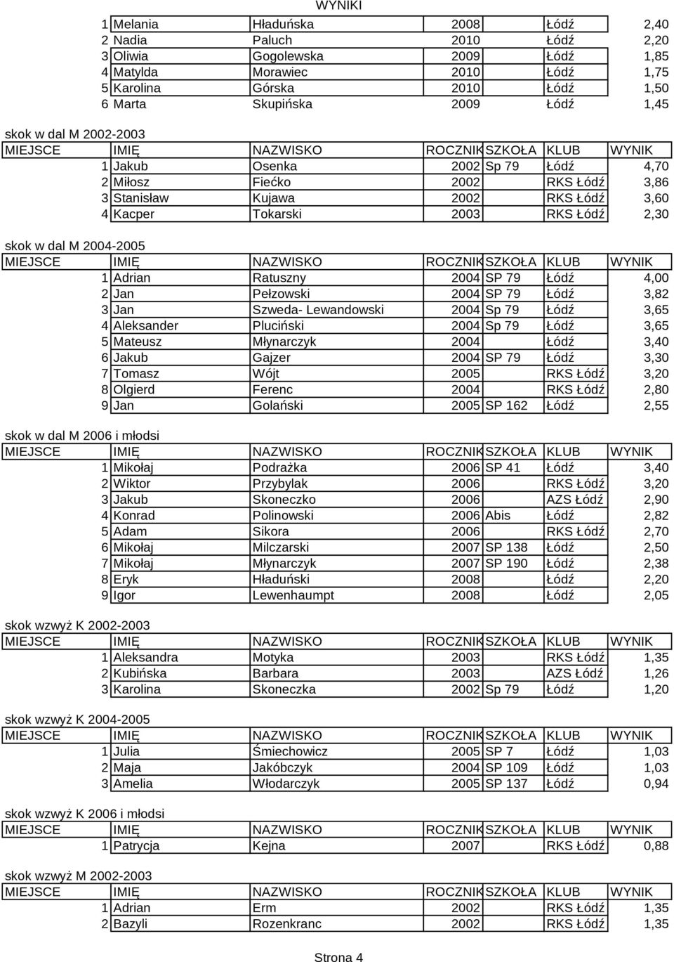 Adrian Ratuszny 2004 SP 79 Łódź 4,00 2 Jan Pełzowski 2004 SP 79 Łódź 3,82 3 Jan Szweda- Lewandowski 2004 Sp 79 Łódź 3,65 4 Aleksander Pluciński 2004 Sp 79 Łódź 3,65 5 Mateusz Młynarczyk 2004 Łódź